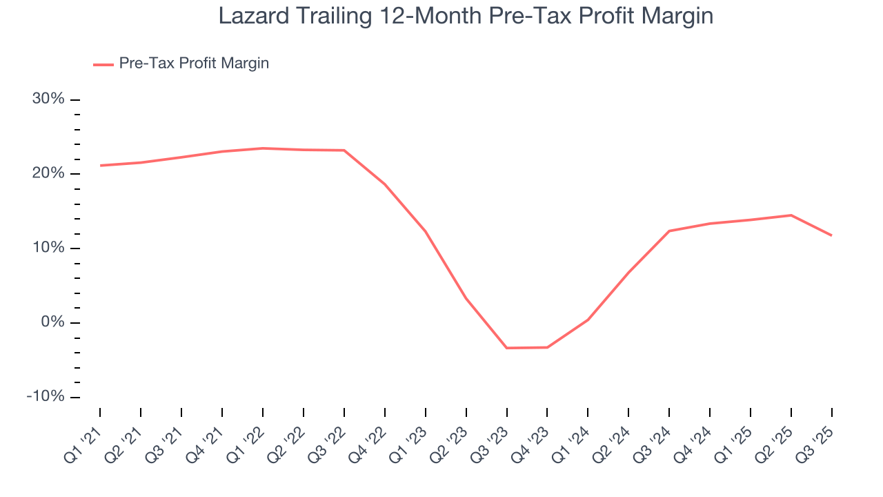 Lazard Trailing 12-Month Pre-Tax Profit Margin