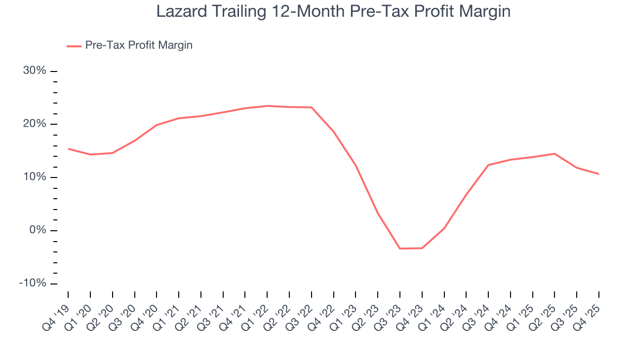 Lazard Trailing 12-Month Pre-Tax Profit Margin
