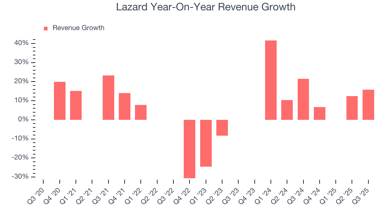 Lazard Year-On-Year Revenue Growth