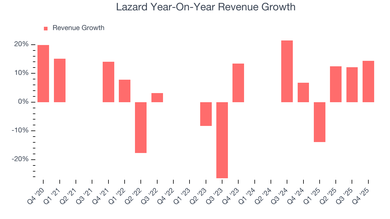 Lazard Year-On-Year Revenue Growth