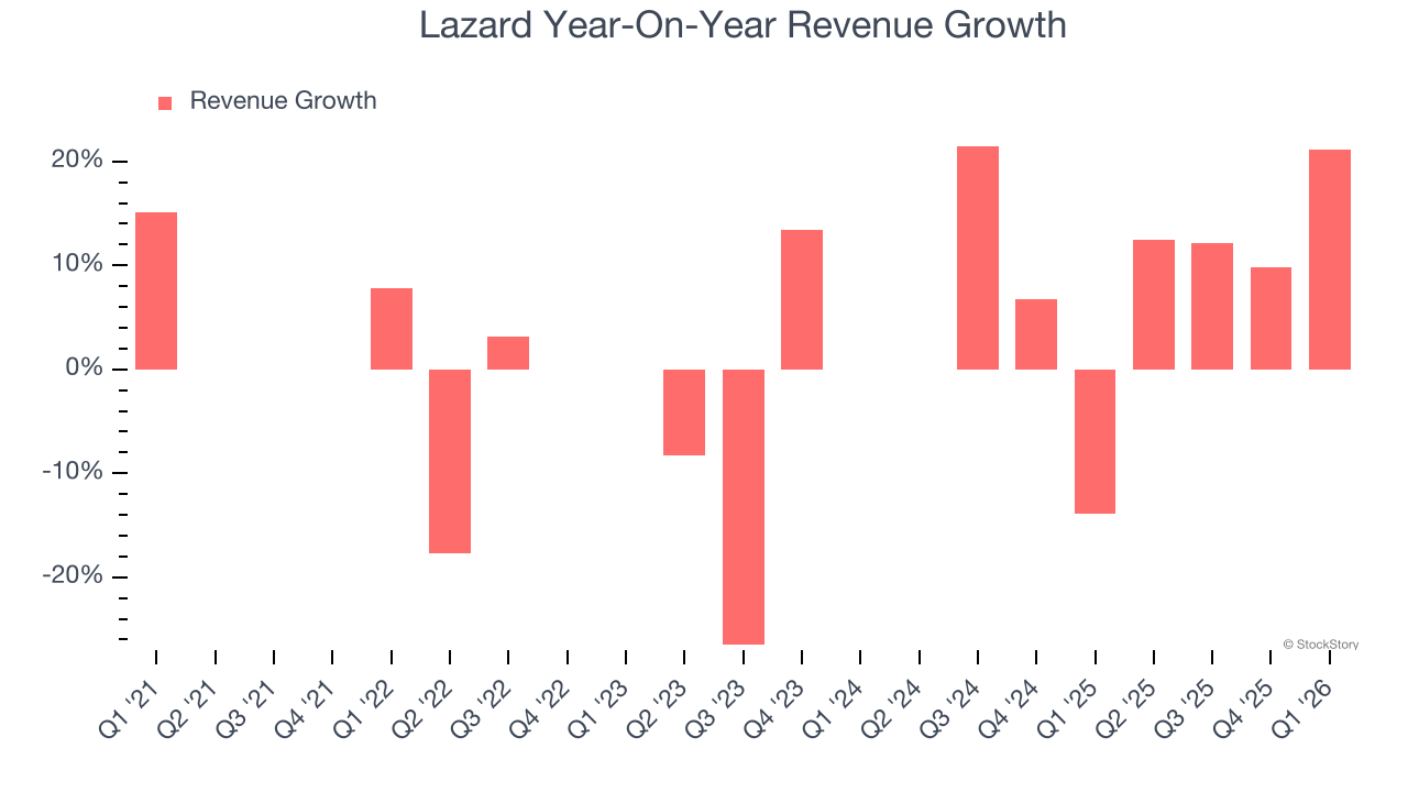Lazard Year-On-Year Revenue Growth