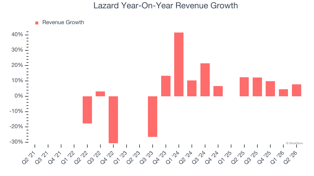 Lazard Year-On-Year Revenue Growth