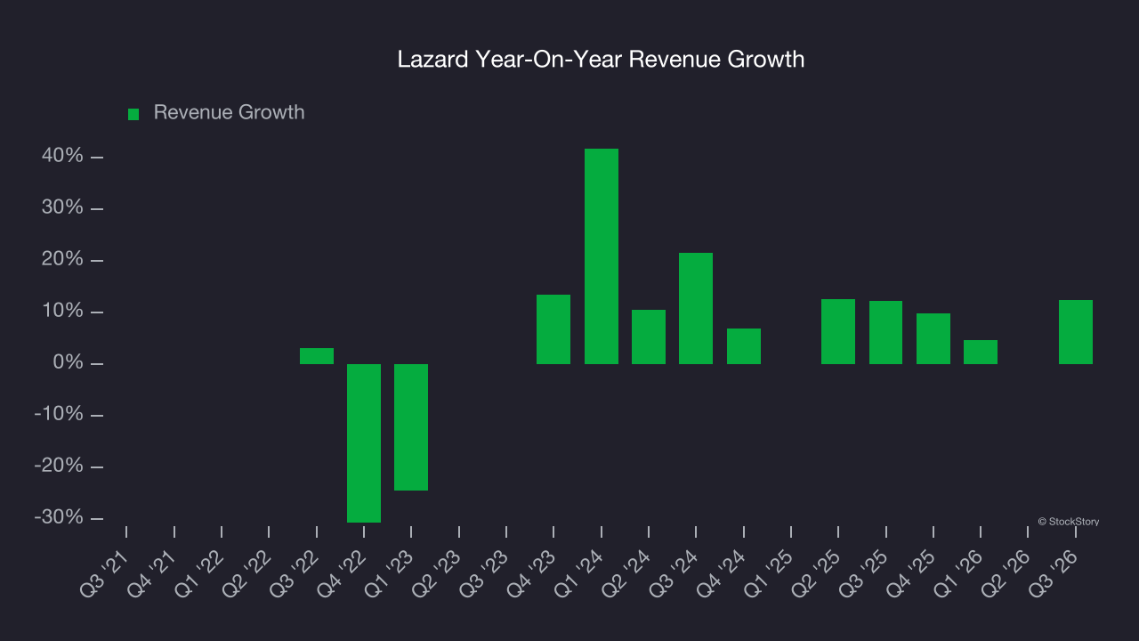 Lazard Year-On-Year Revenue Growth