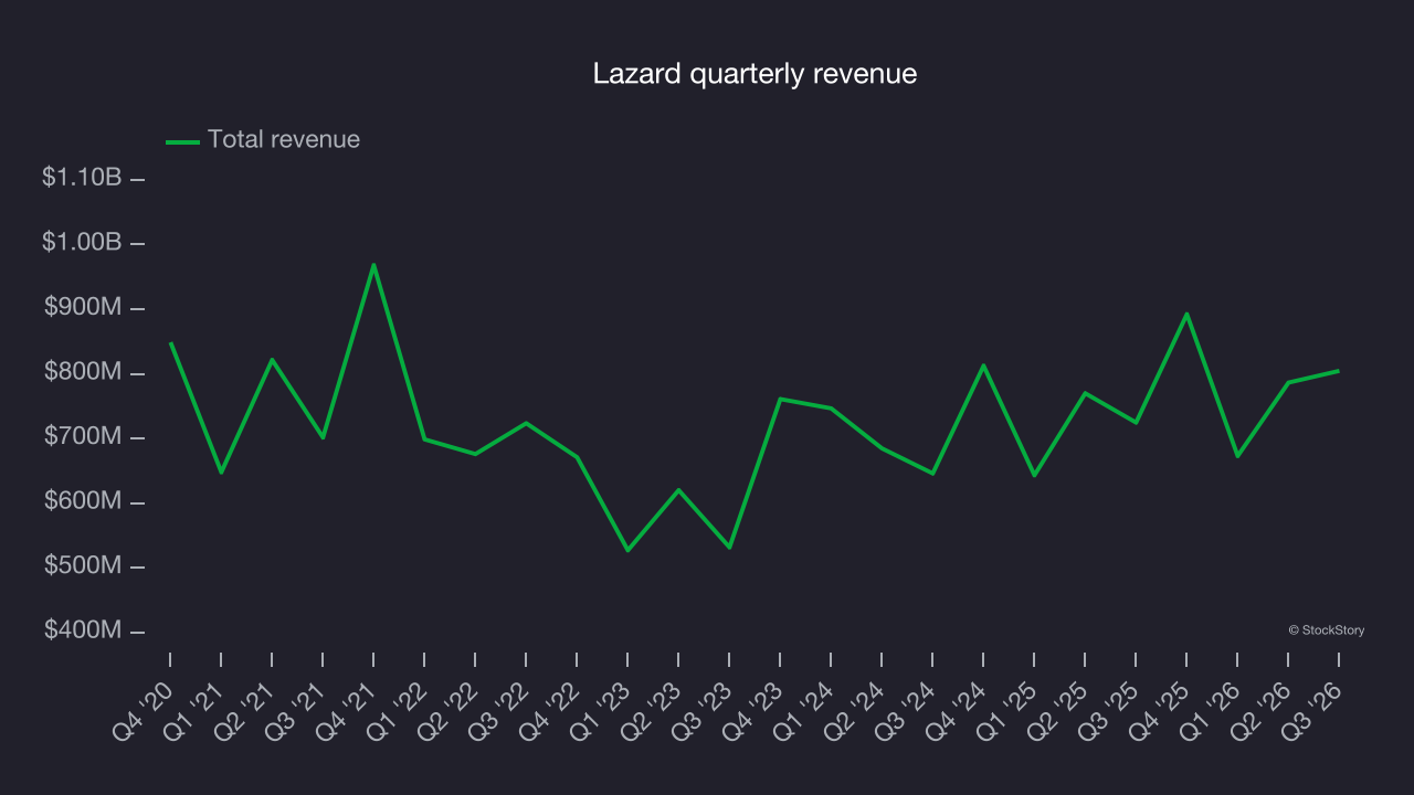 Lazard quarterly revenue