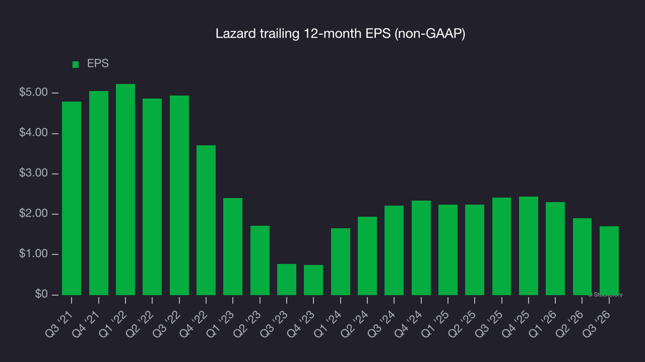 Lazard trailing 12-month EPS (non-GAAP)