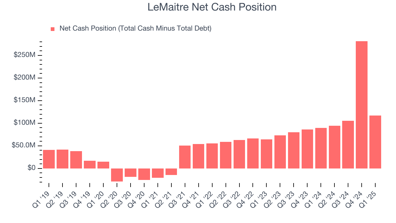 LeMaitre Net Cash Position
