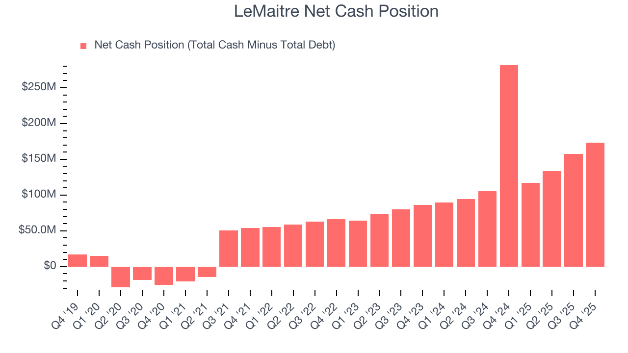 LeMaitre Net Cash Position
