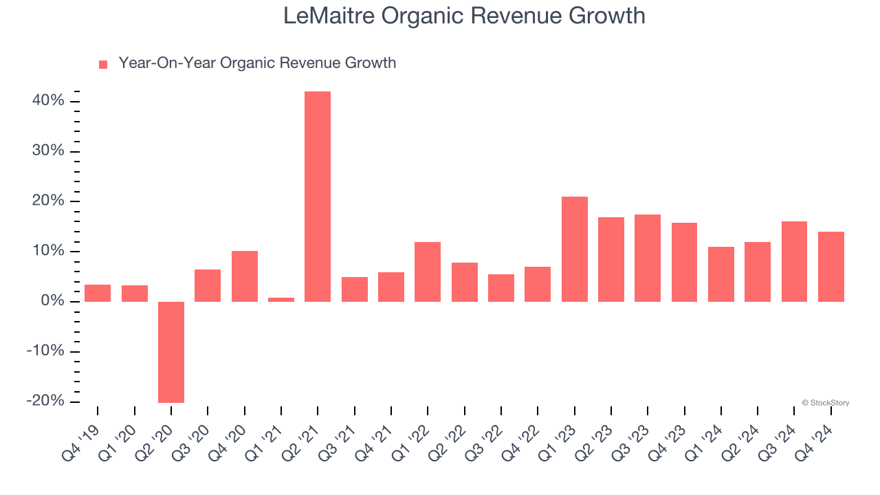 LeMaitre Organic Revenue Growth