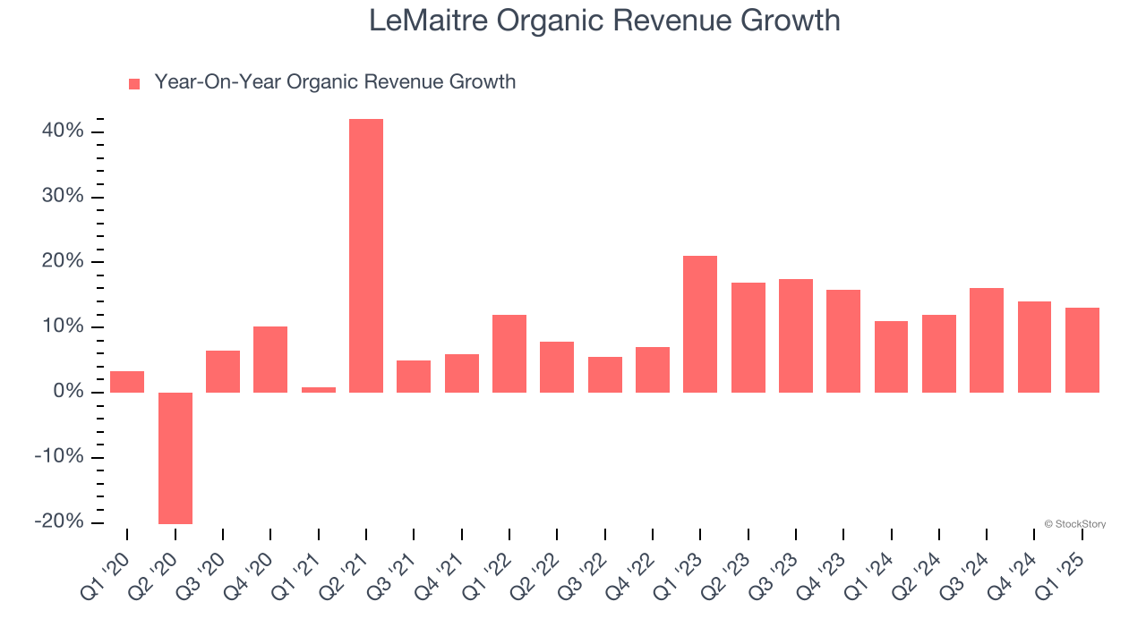 LeMaitre Organic Revenue Growth