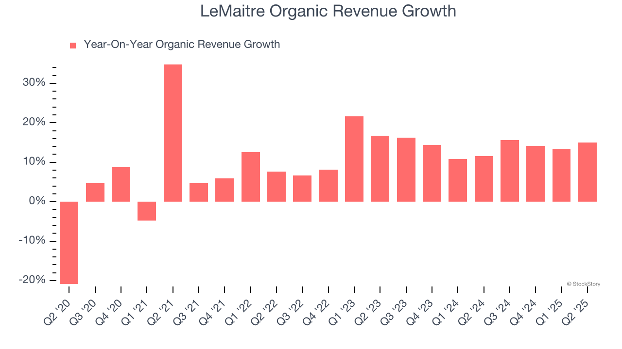 LeMaitre Organic Revenue Growth
