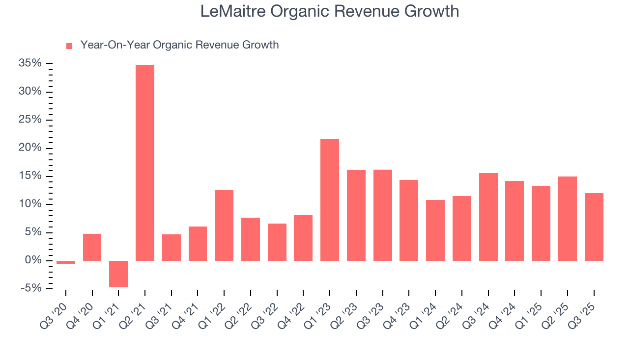 LeMaitre Organic Revenue Growth