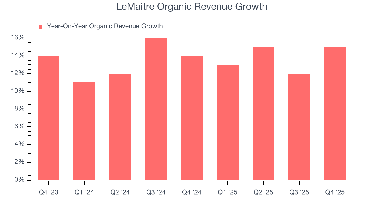 LeMaitre Organic Revenue Growth