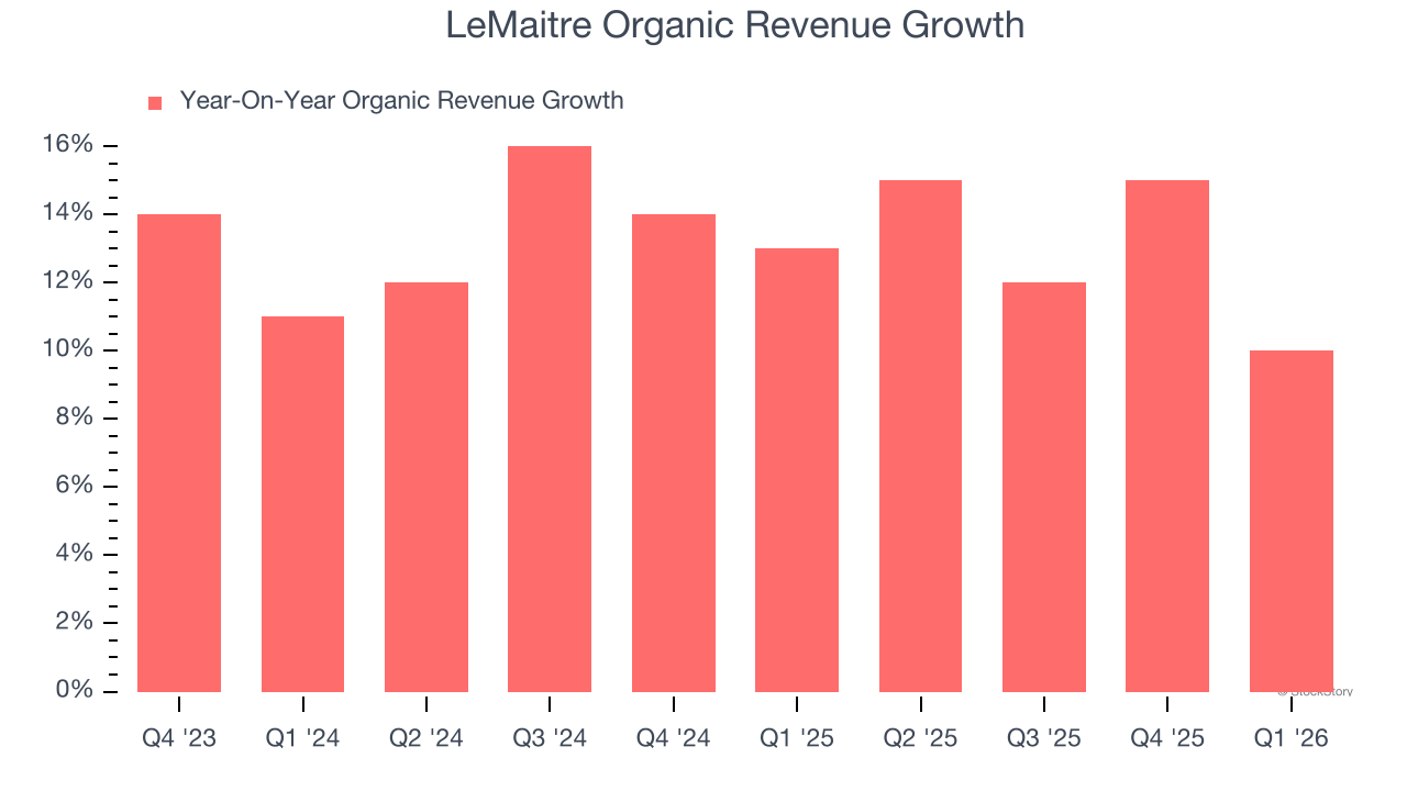 LeMaitre Organic Revenue Growth