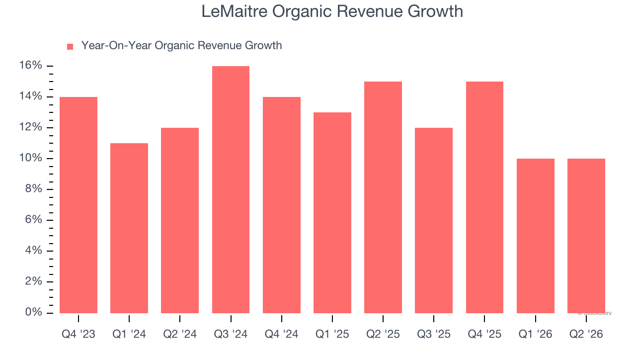 LeMaitre Organic Revenue Growth