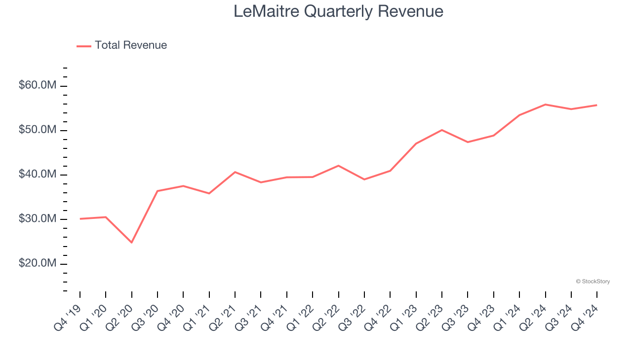 LeMaitre Quarterly Revenue