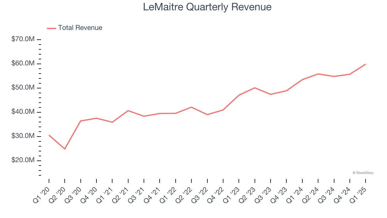 LeMaitre Quarterly Revenue