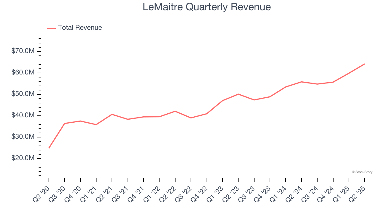 LeMaitre Quarterly Revenue