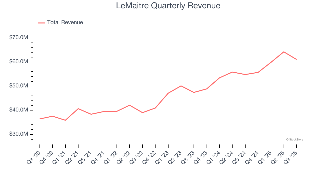 LeMaitre Quarterly Revenue