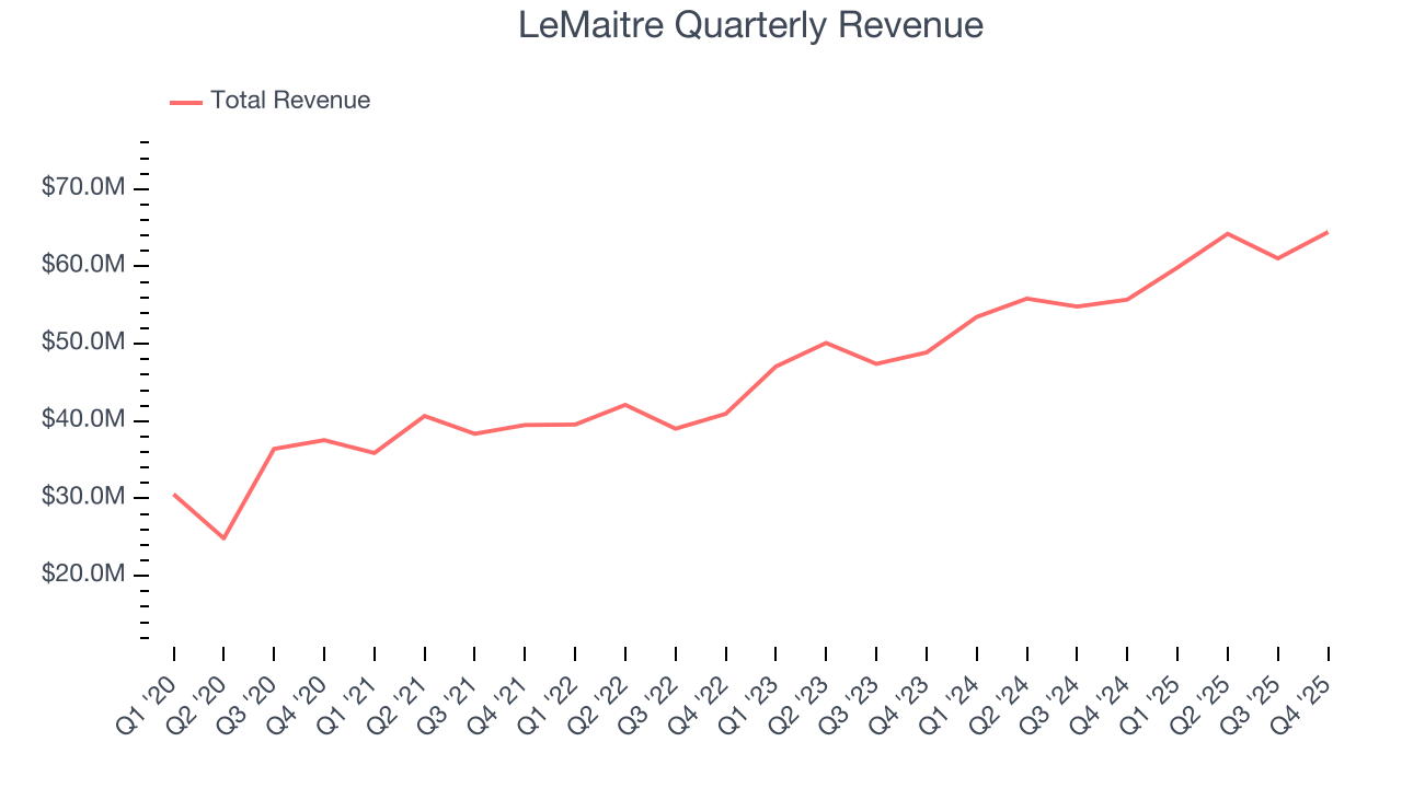 LeMaitre Quarterly Revenue