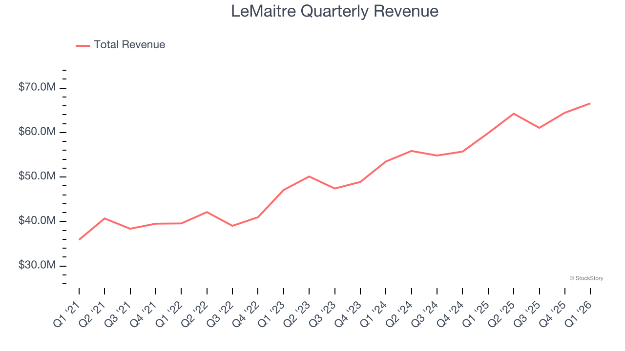 LeMaitre Quarterly Revenue