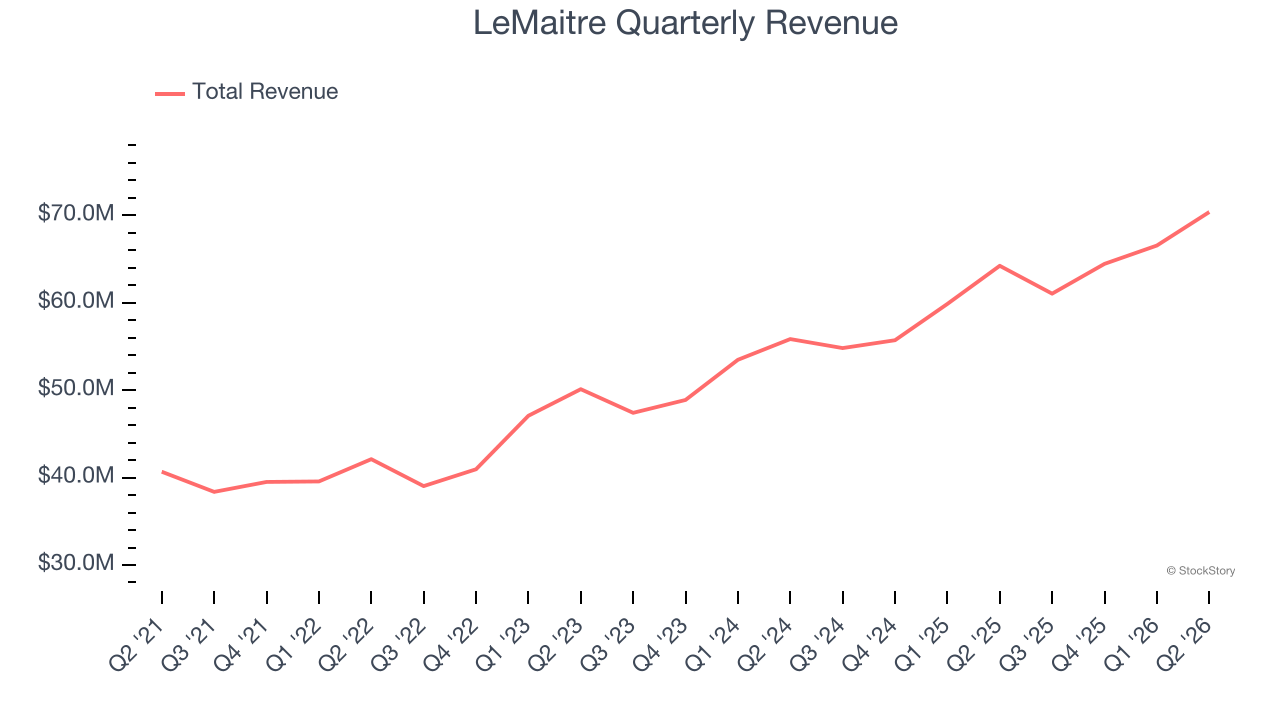 LeMaitre Quarterly Revenue