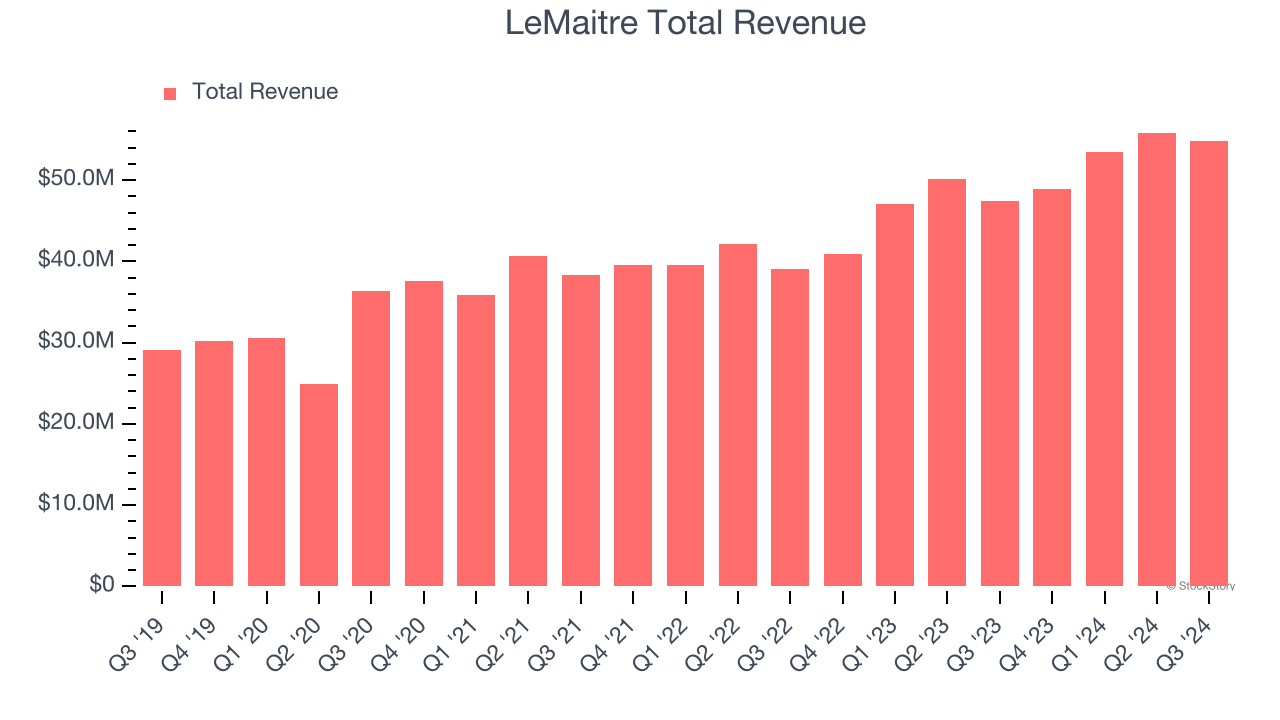 LeMaitre Total Revenue