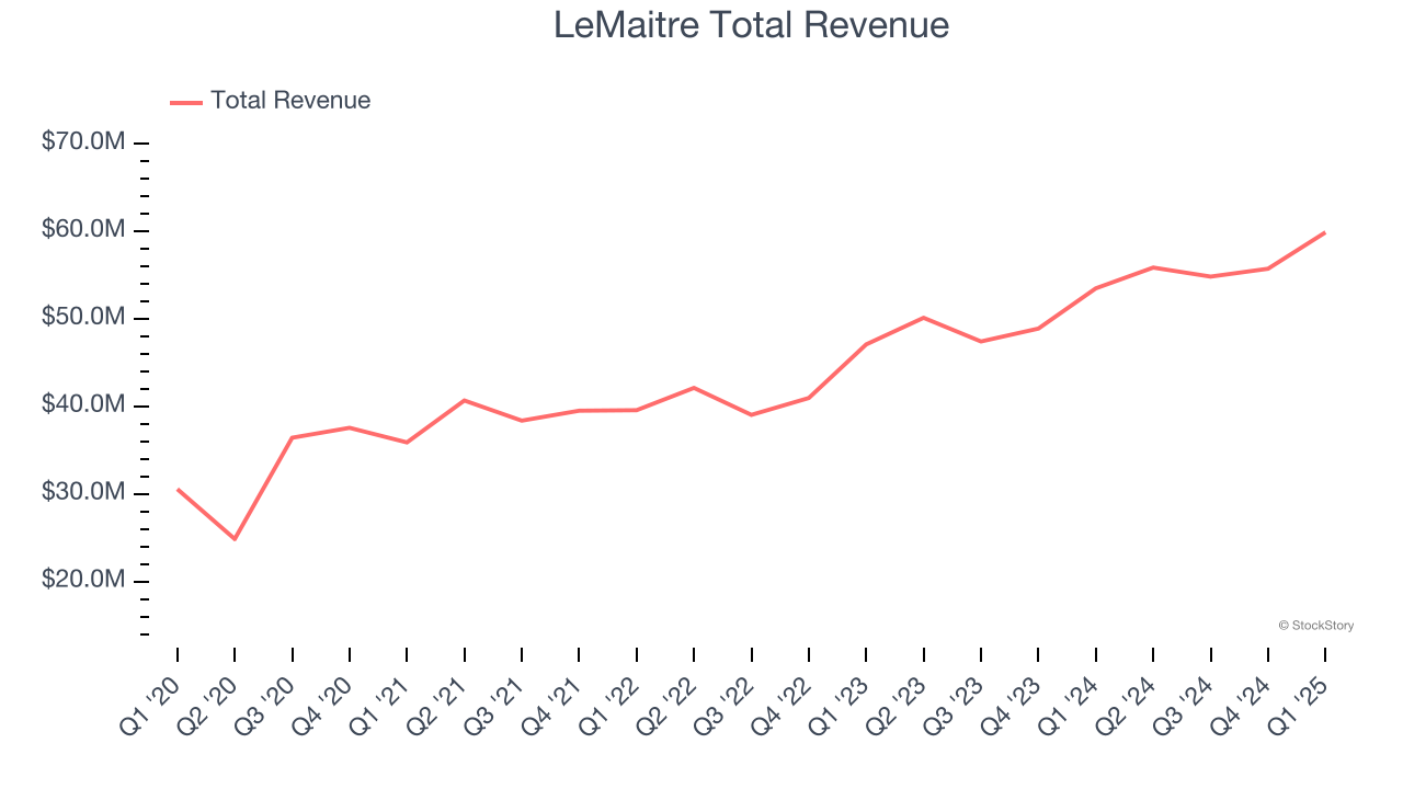 LeMaitre Total Revenue