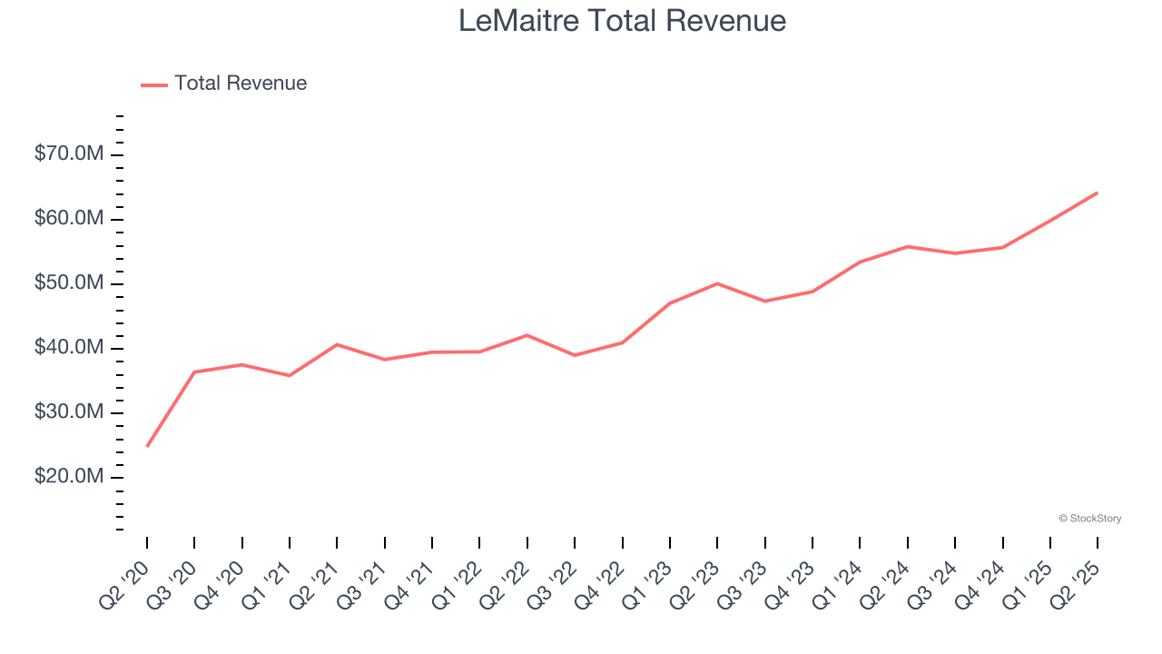LeMaitre Total Revenue