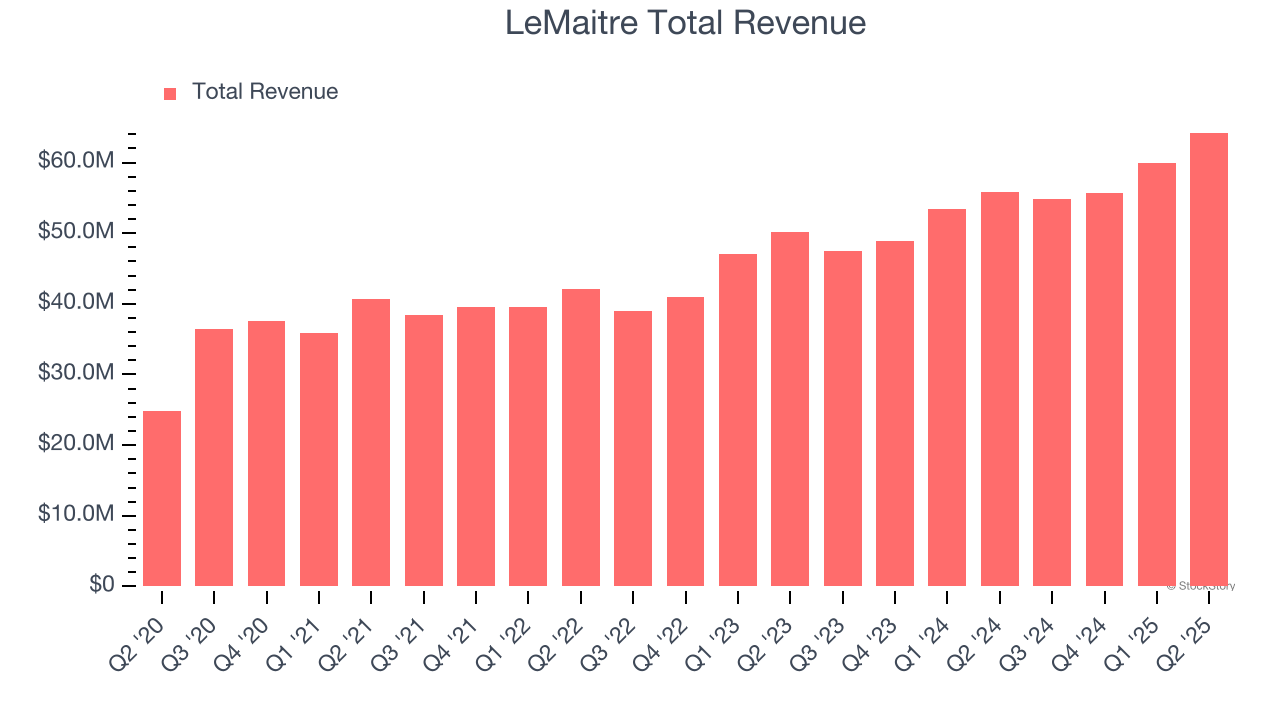LeMaitre Total Revenue
