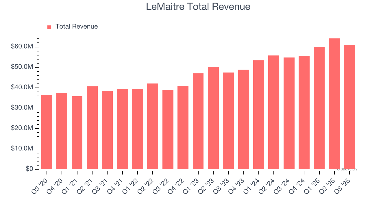 LeMaitre Total Revenue