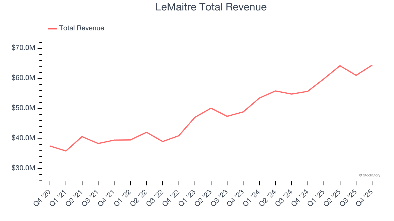 LeMaitre Total Revenue