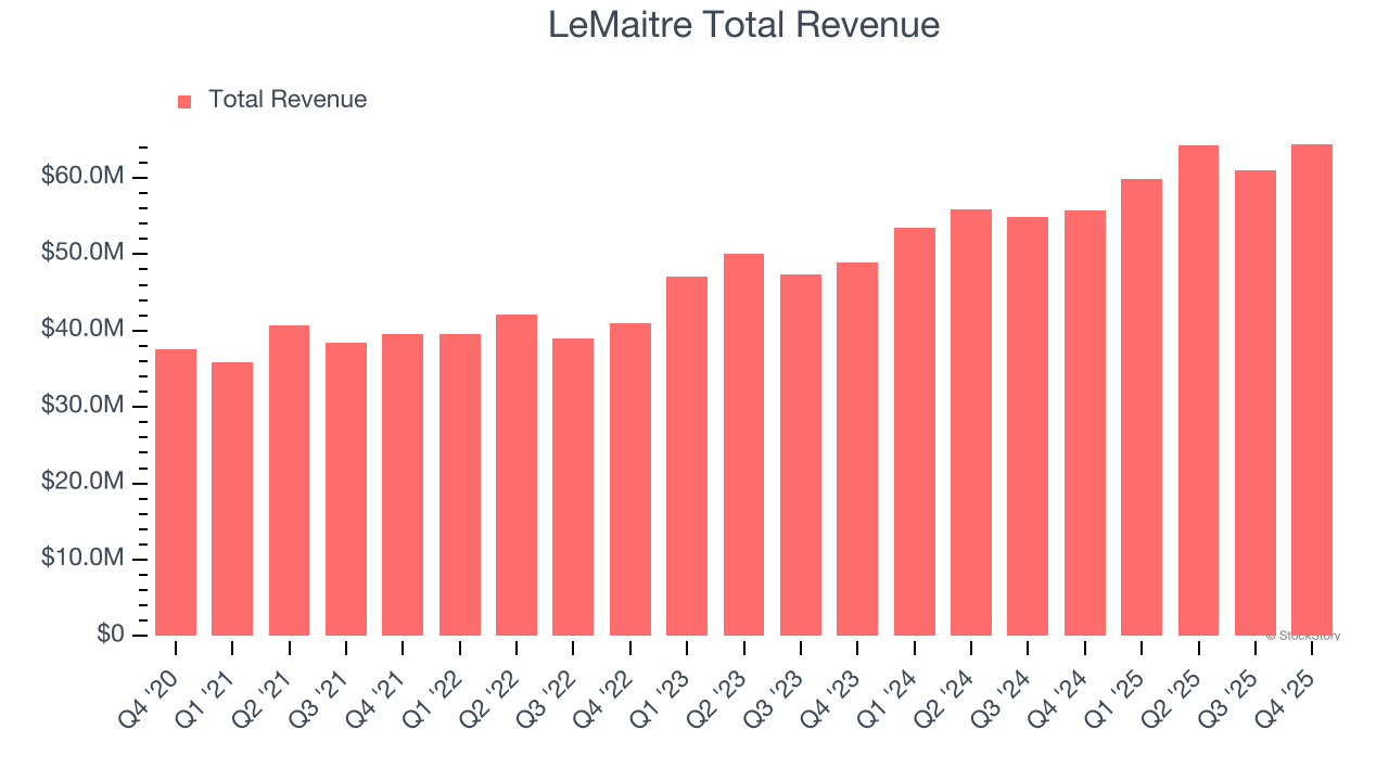 LeMaitre Total Revenue