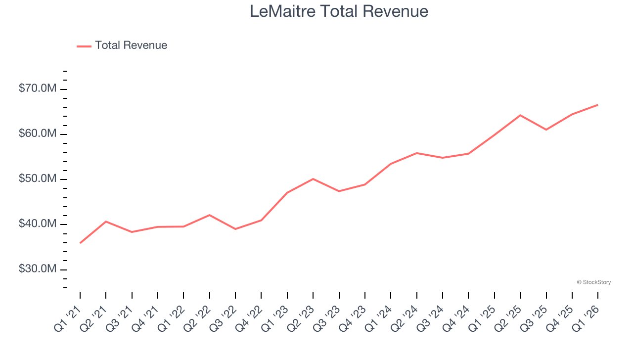 LeMaitre Total Revenue