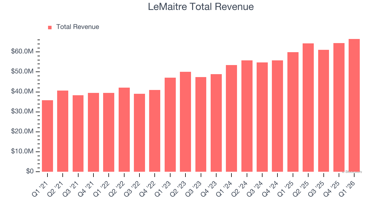 LeMaitre Total Revenue