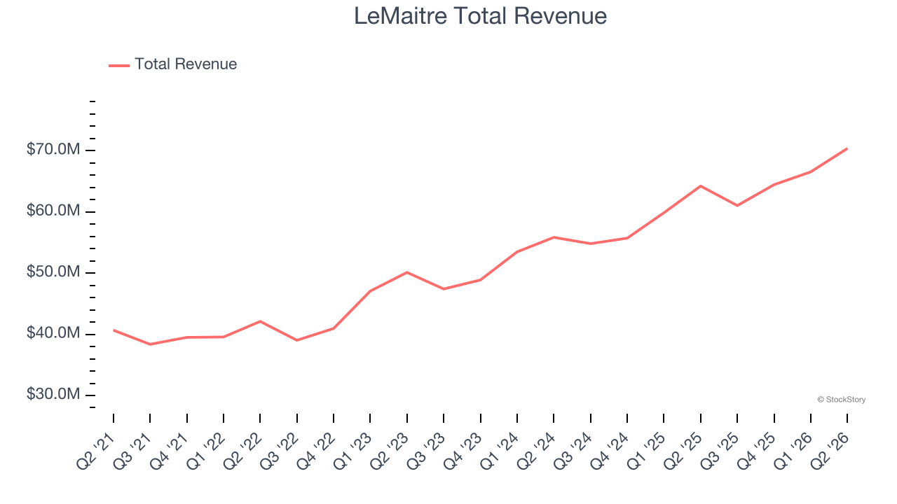 LeMaitre Total Revenue