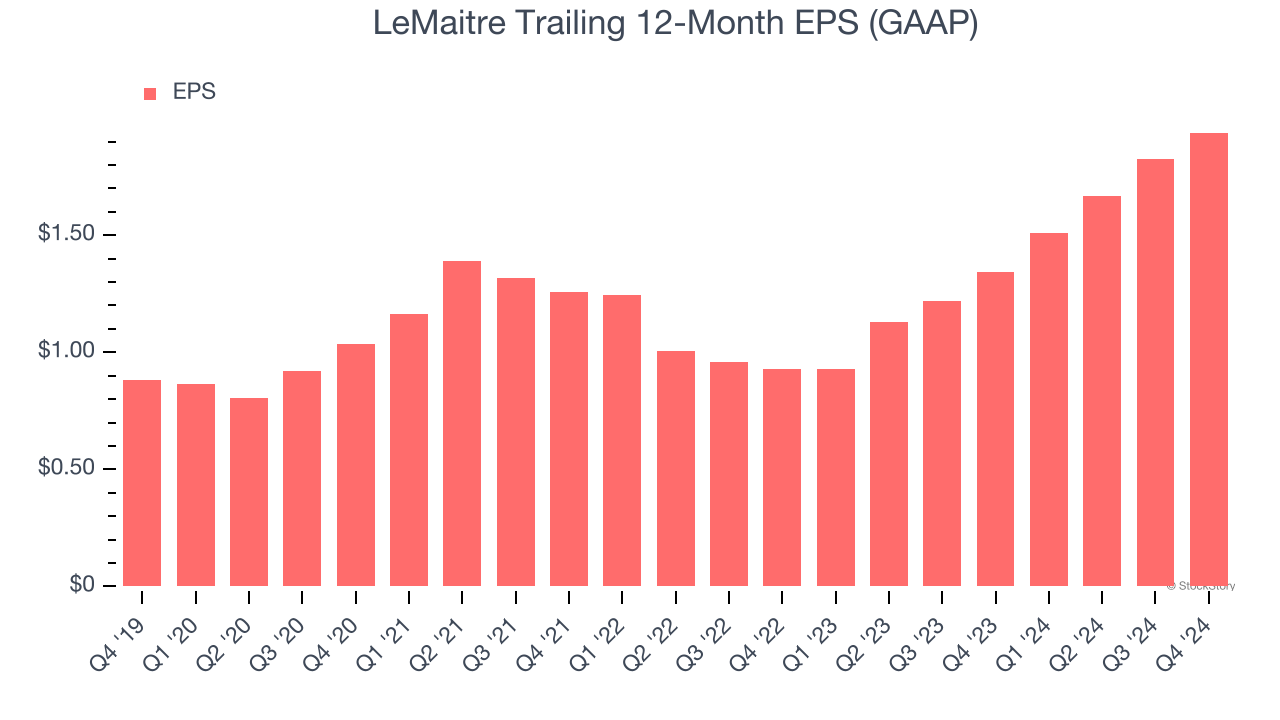 LeMaitre Trailing 12-Month EPS (GAAP)