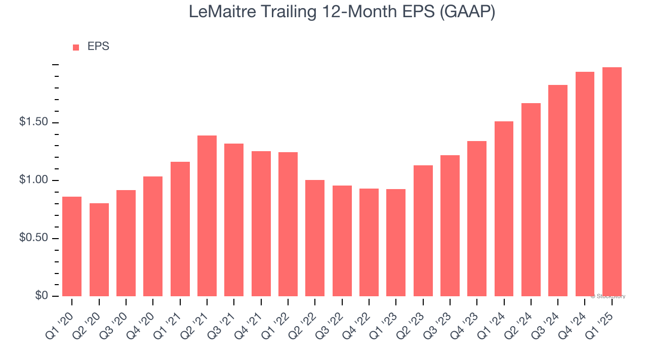 LeMaitre Trailing 12-Month EPS (GAAP)