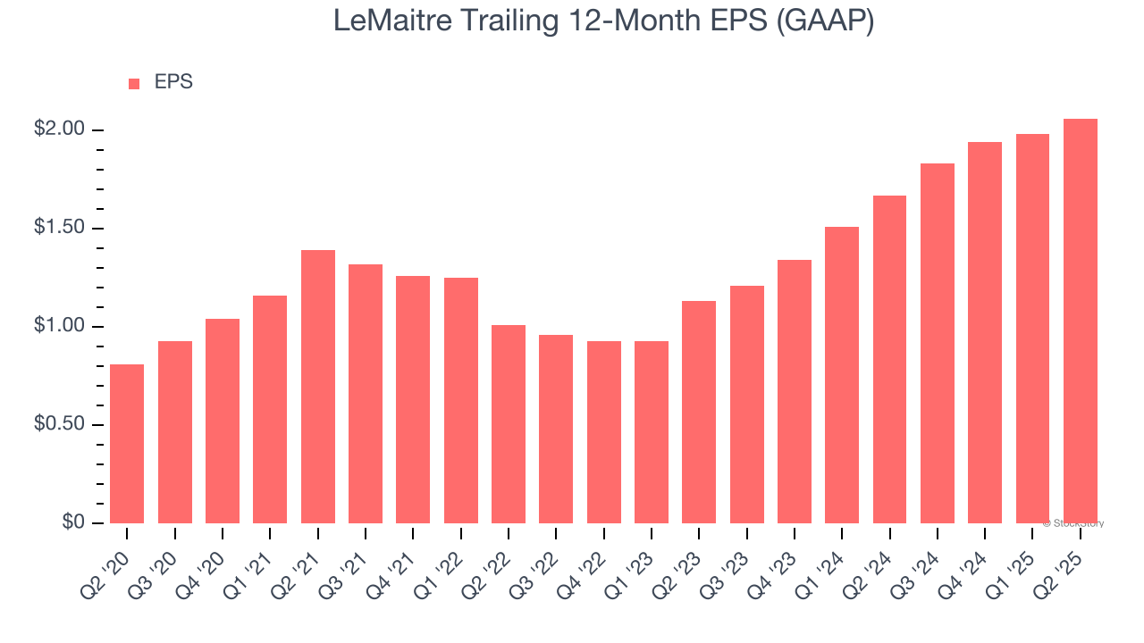 LeMaitre Trailing 12-Month EPS (GAAP)