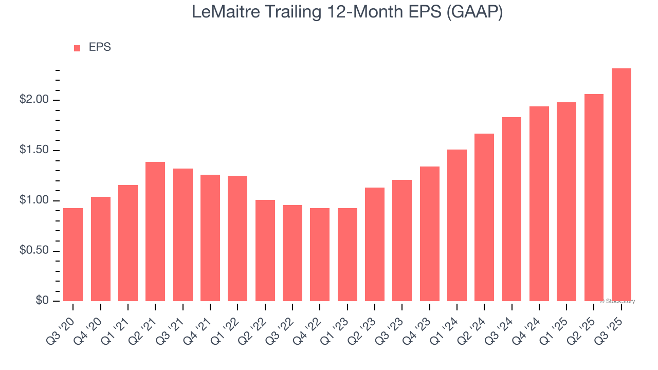 LeMaitre Trailing 12-Month EPS (GAAP)