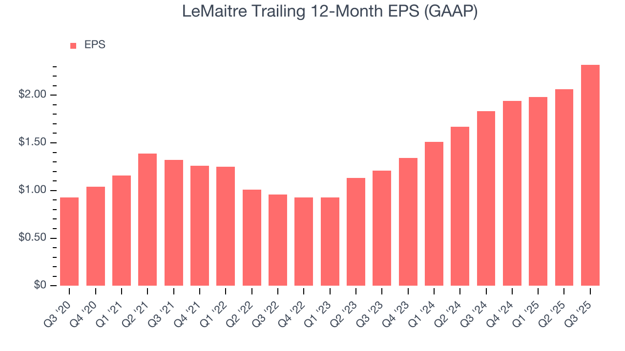 LeMaitre Trailing 12-Month EPS (GAAP)
