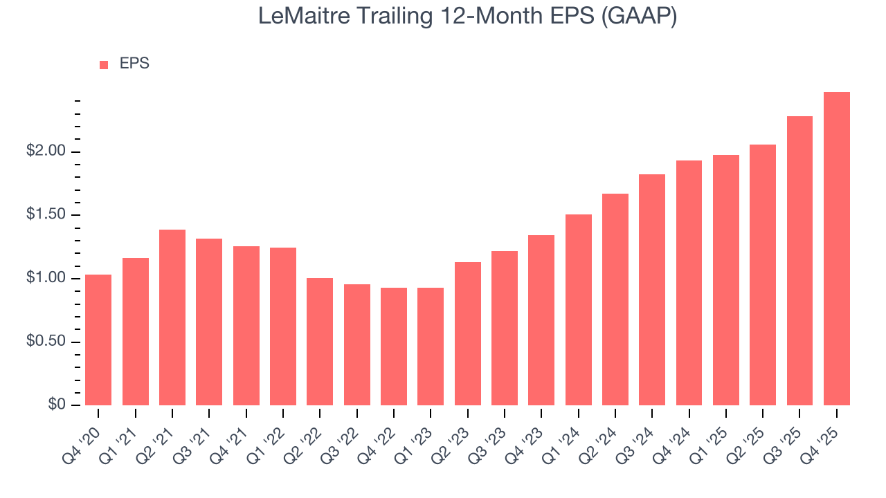 LeMaitre Trailing 12-Month EPS (GAAP)