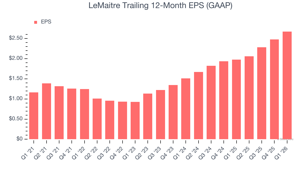 LeMaitre Trailing 12-Month EPS (GAAP)