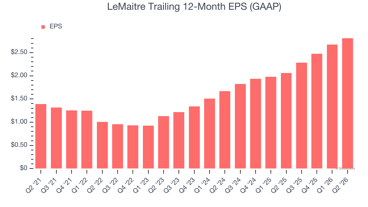 LeMaitre Trailing 12-Month EPS (GAAP)