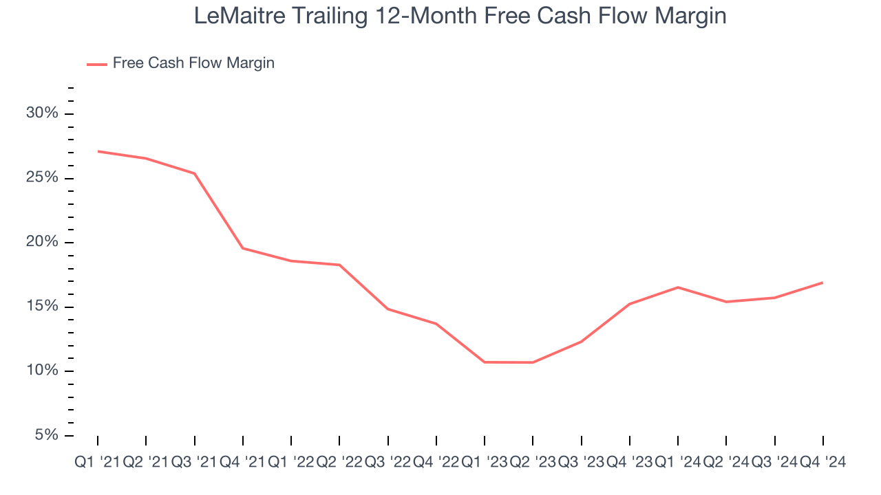 LeMaitre Trailing 12-Month Free Cash Flow Margin