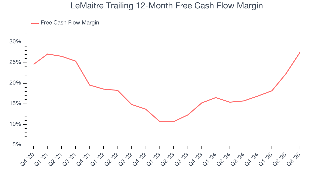 LeMaitre Trailing 12-Month Free Cash Flow Margin