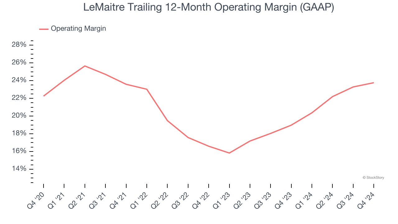 LeMaitre Trailing 12-Month Operating Margin (GAAP)