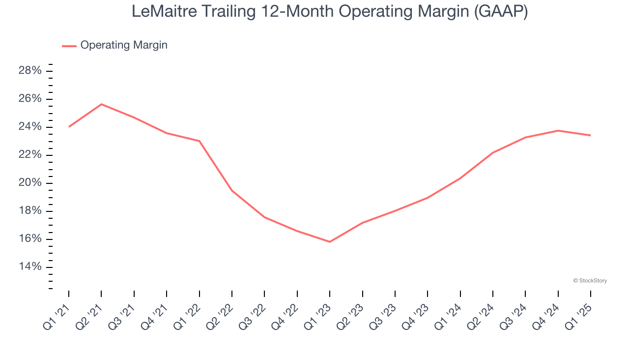 LeMaitre Trailing 12-Month Operating Margin (GAAP)