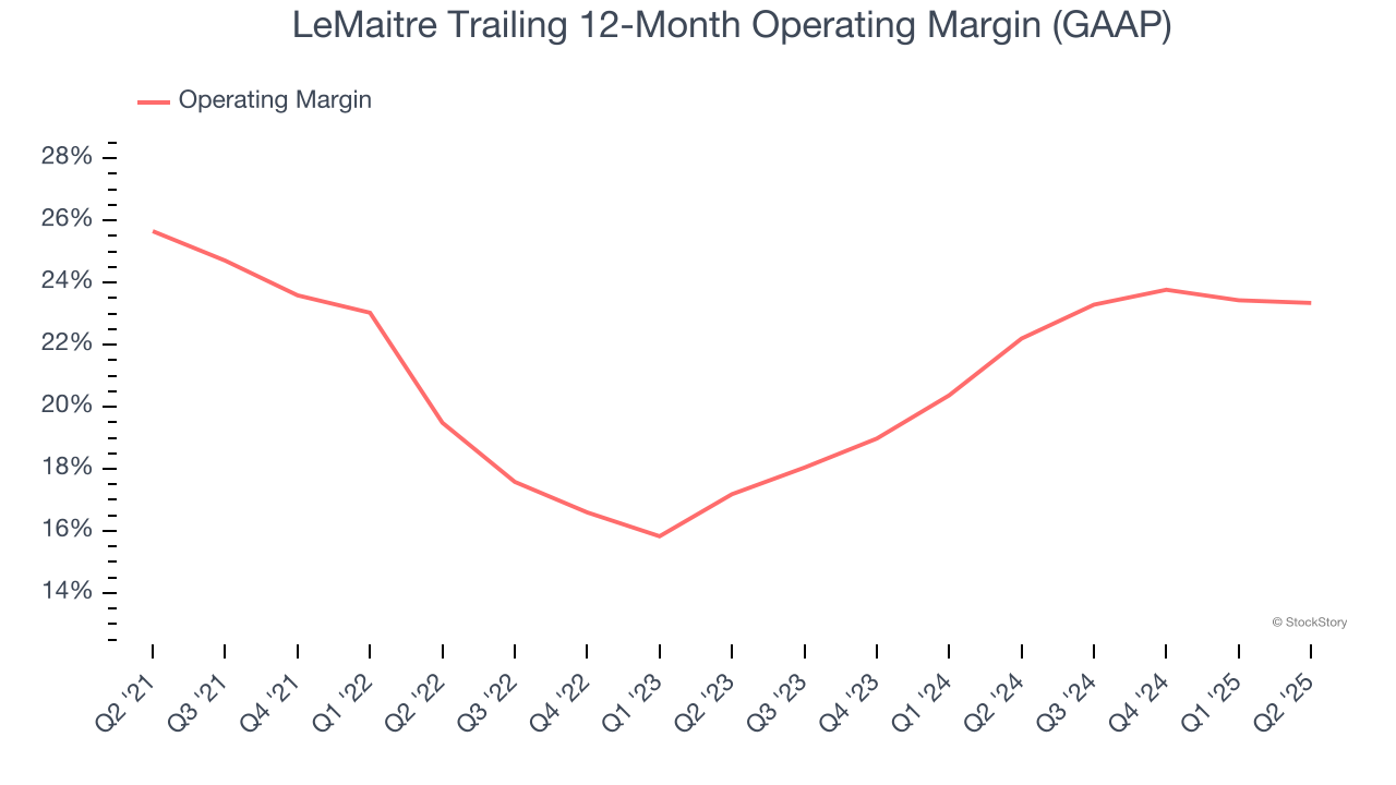 LeMaitre Trailing 12-Month Operating Margin (GAAP)