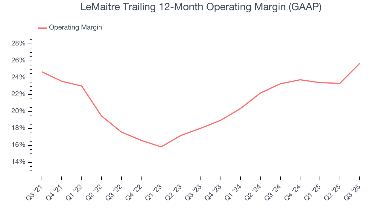 LeMaitre Trailing 12-Month Operating Margin (GAAP)