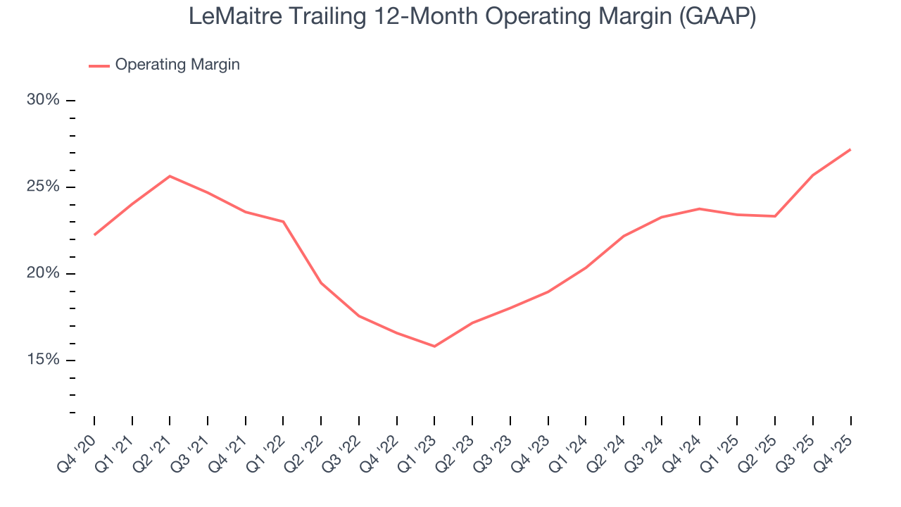 LeMaitre Trailing 12-Month Operating Margin (GAAP)